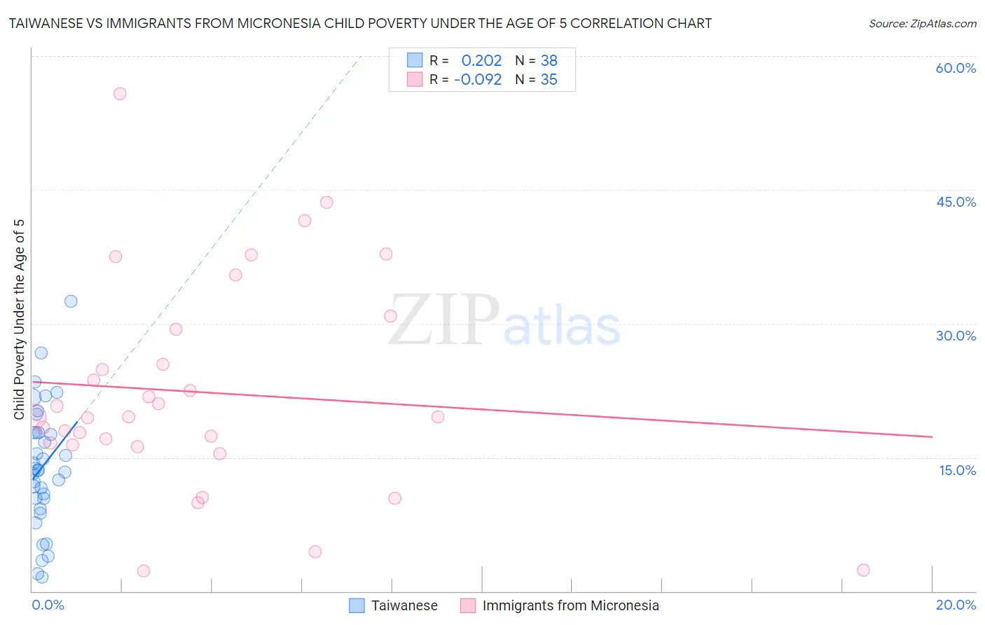 Taiwanese vs Immigrants from Micronesia Child Poverty Under the Age of 5