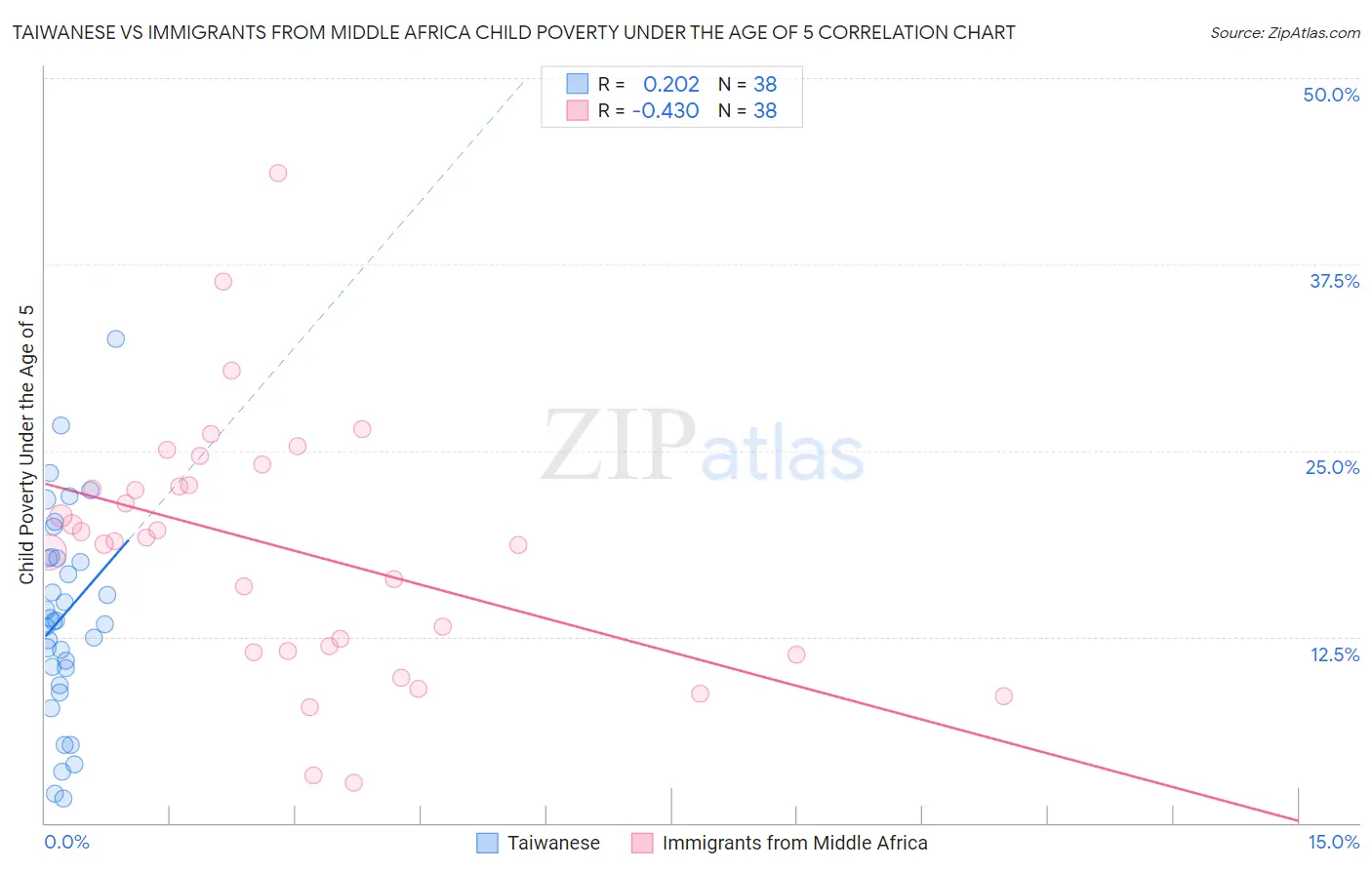 Taiwanese vs Immigrants from Middle Africa Child Poverty Under the Age of 5
