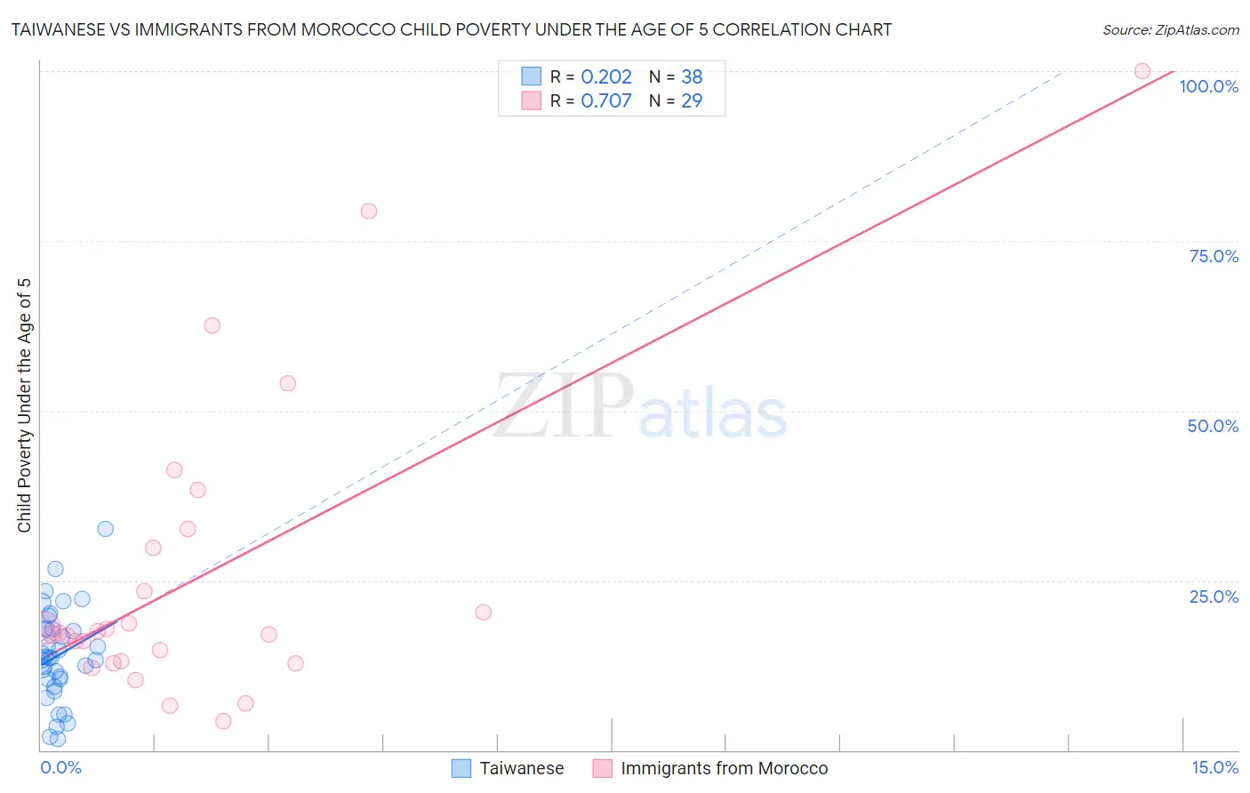 Taiwanese vs Immigrants from Morocco Child Poverty Under the Age of 5