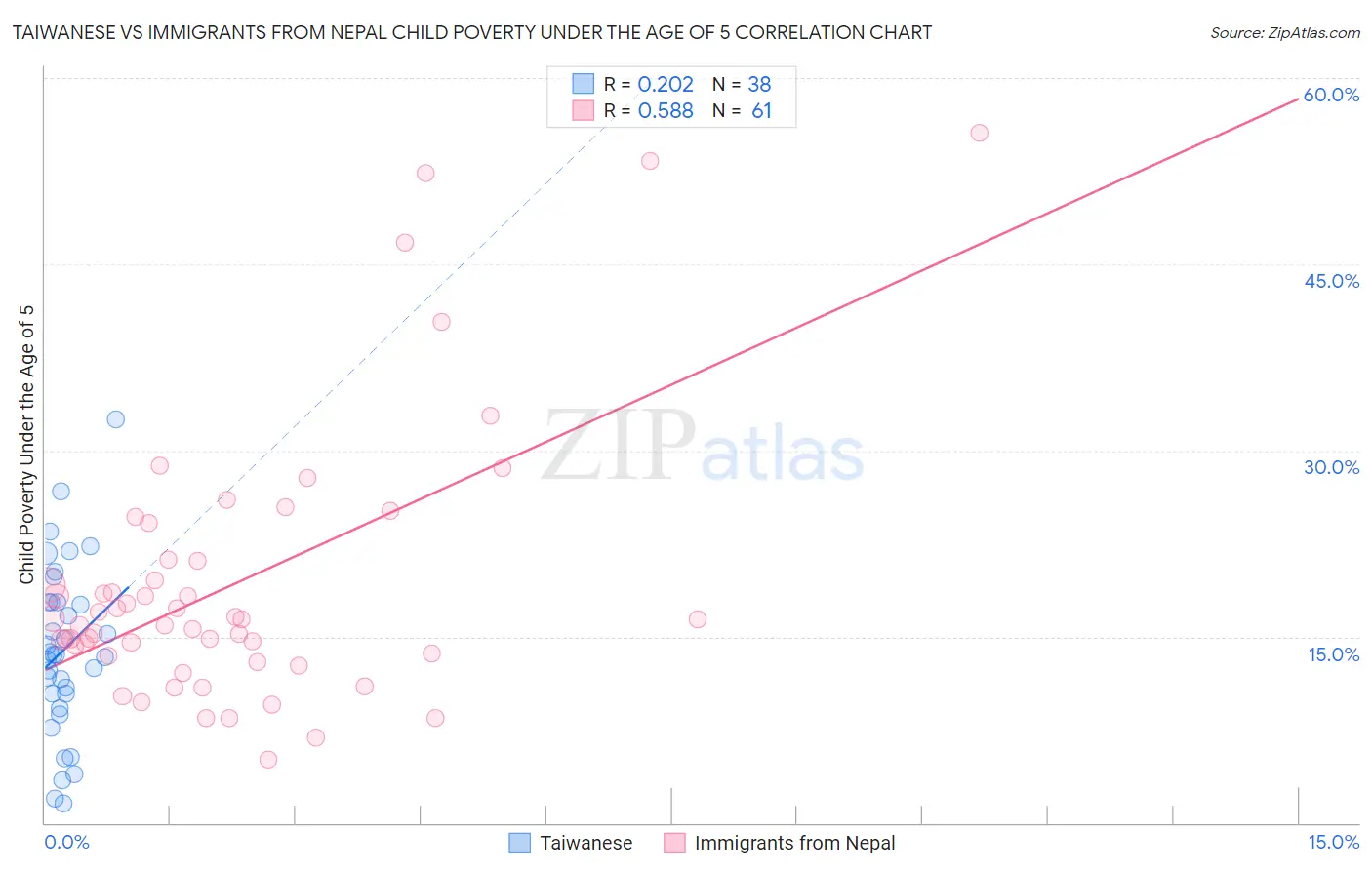 Taiwanese vs Immigrants from Nepal Child Poverty Under the Age of 5