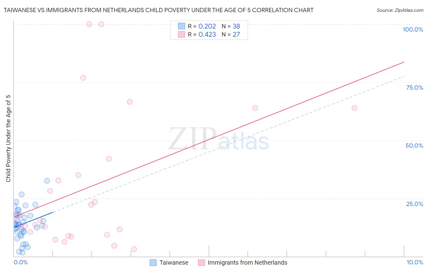 Taiwanese vs Immigrants from Netherlands Child Poverty Under the Age of 5