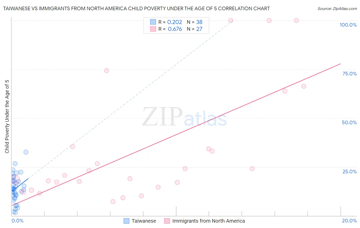 Taiwanese vs Immigrants from North America Child Poverty Under the Age of 5