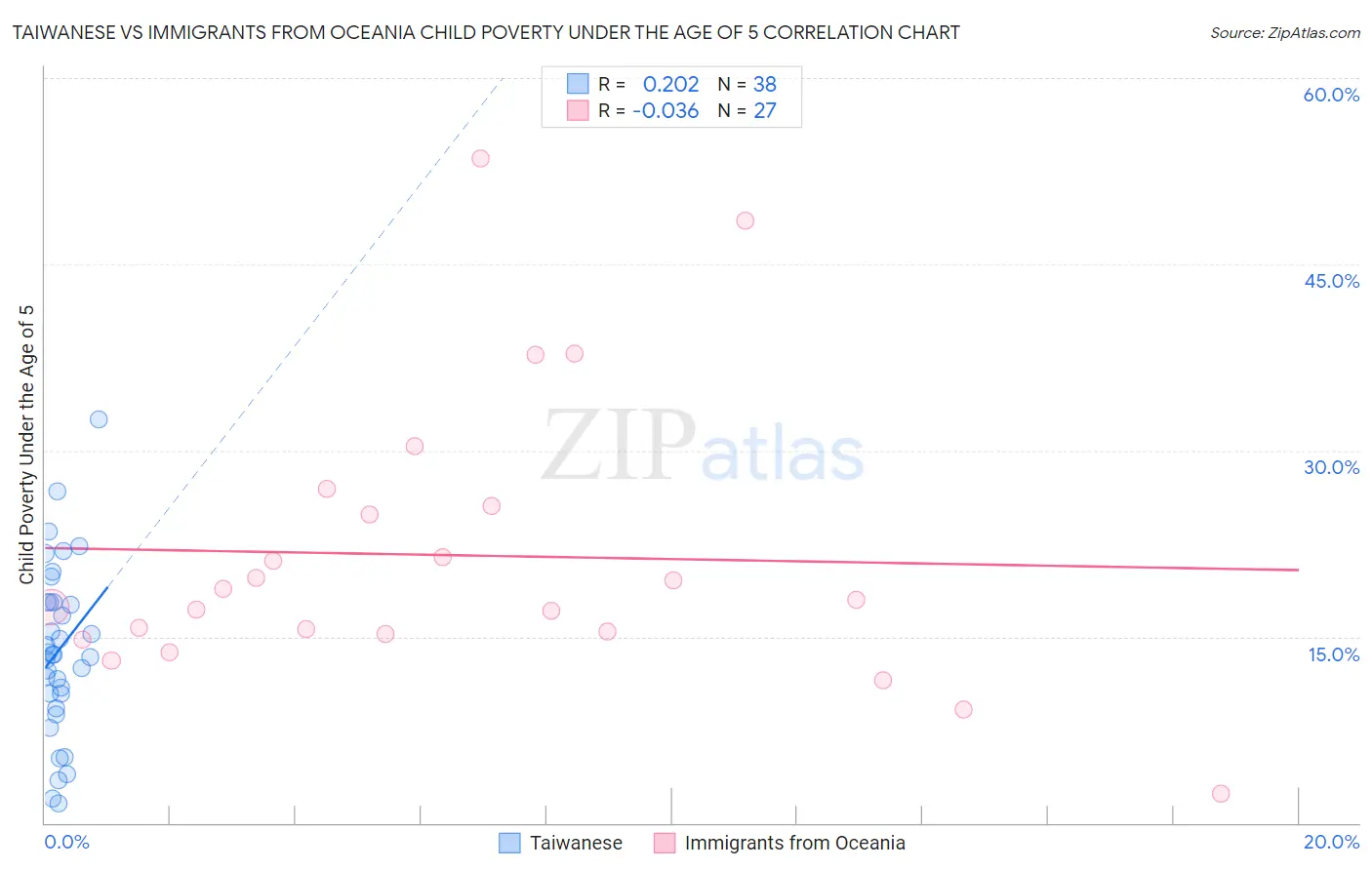 Taiwanese vs Immigrants from Oceania Child Poverty Under the Age of 5