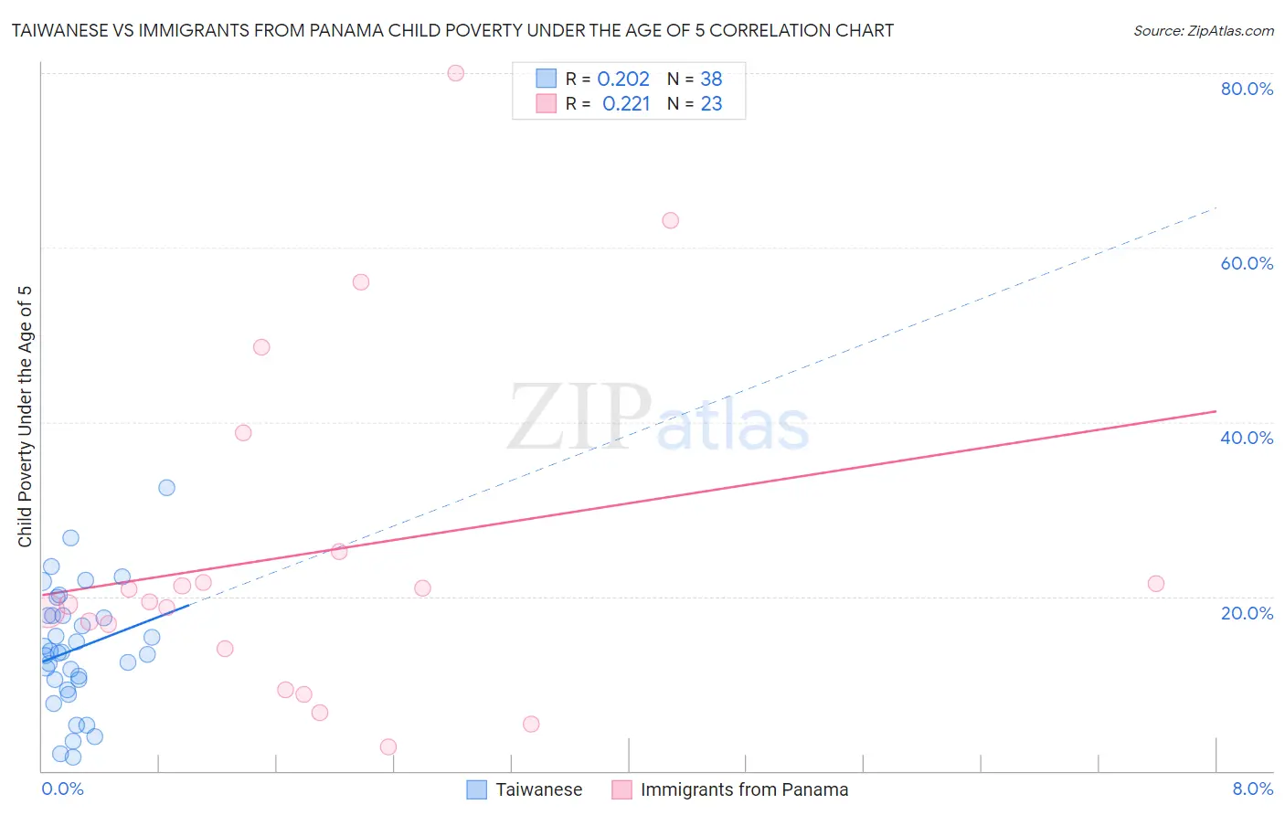 Taiwanese vs Immigrants from Panama Child Poverty Under the Age of 5
