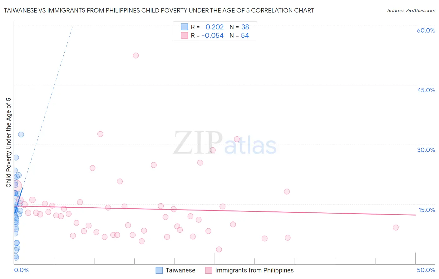 Taiwanese vs Immigrants from Philippines Child Poverty Under the Age of 5