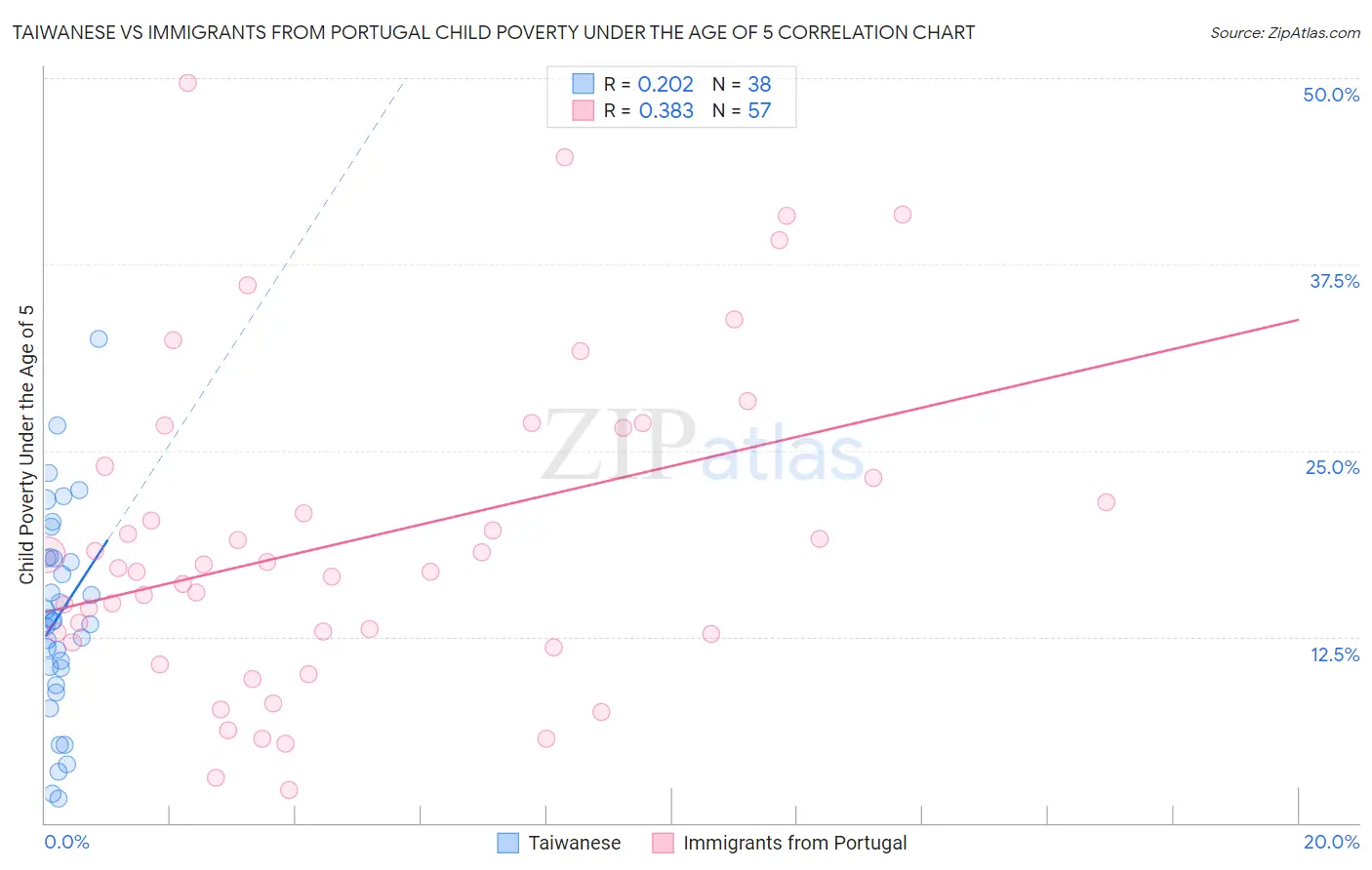 Taiwanese vs Immigrants from Portugal Child Poverty Under the Age of 5