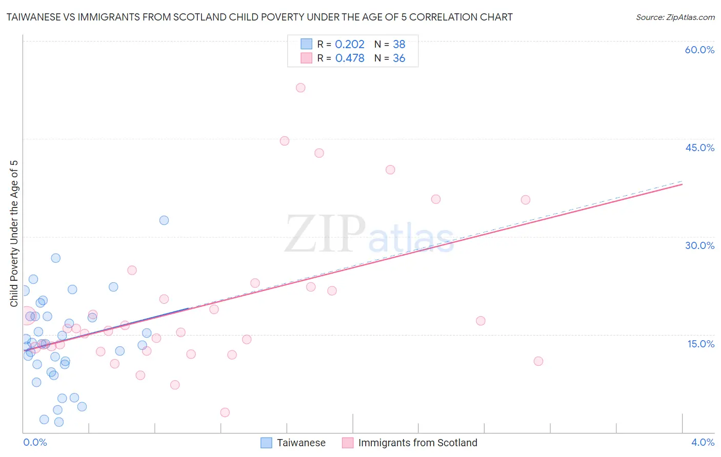 Taiwanese vs Immigrants from Scotland Child Poverty Under the Age of 5
