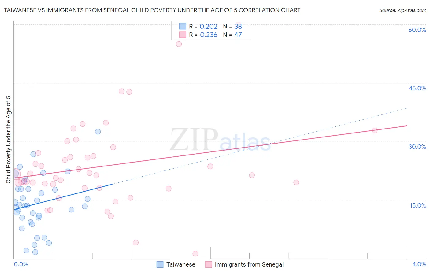 Taiwanese vs Immigrants from Senegal Child Poverty Under the Age of 5
