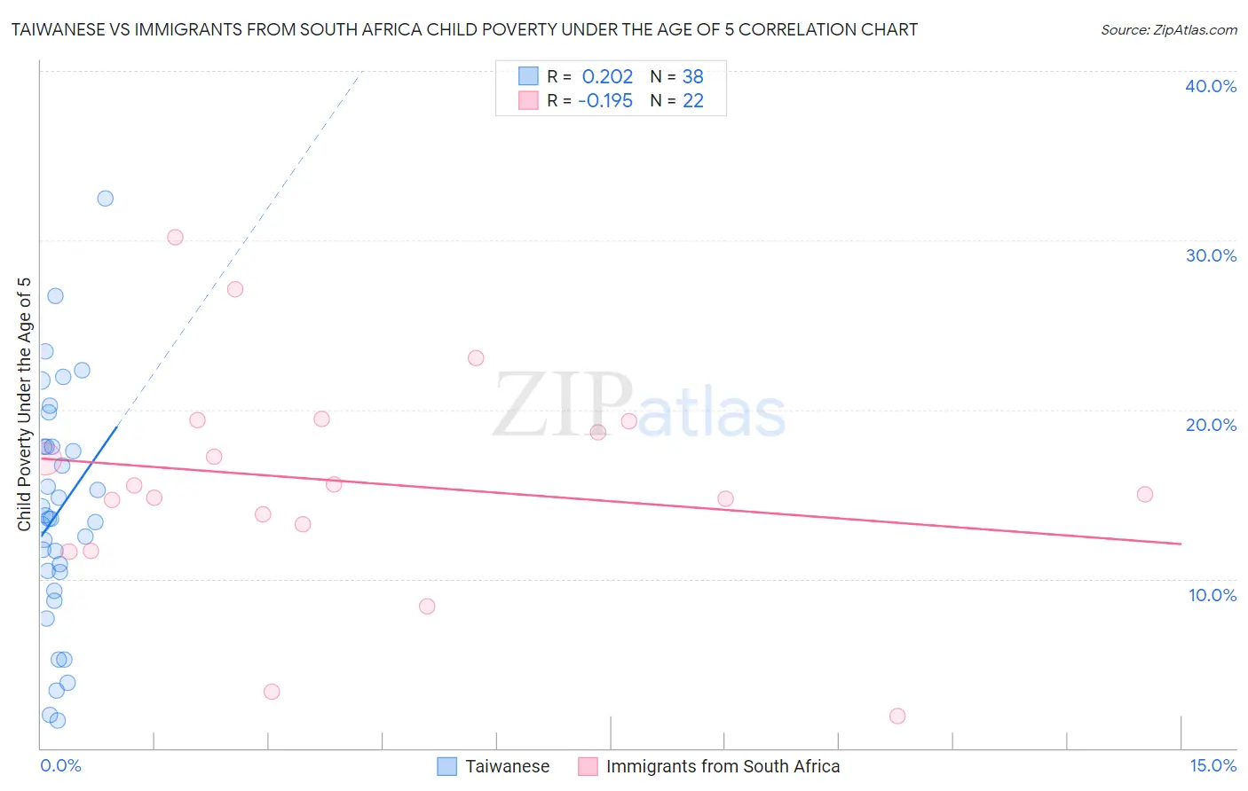 Taiwanese vs Immigrants from South Africa Child Poverty Under the Age of 5