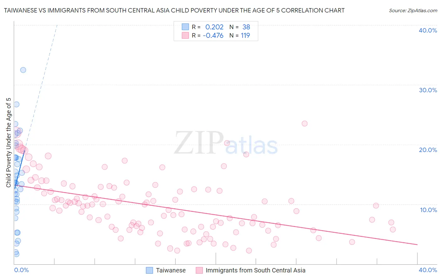 Taiwanese vs Immigrants from South Central Asia Child Poverty Under the Age of 5