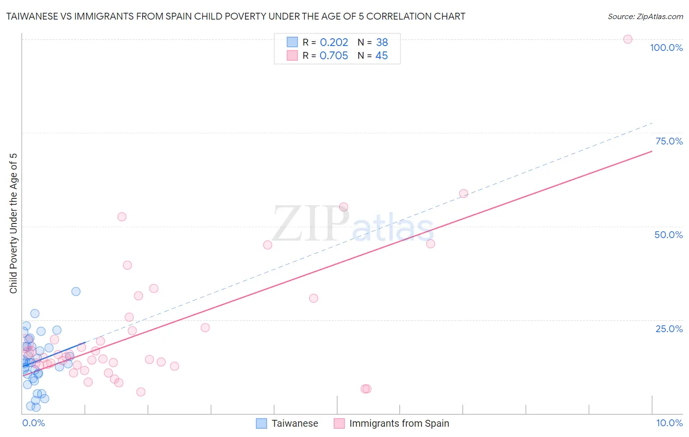 Taiwanese vs Immigrants from Spain Child Poverty Under the Age of 5