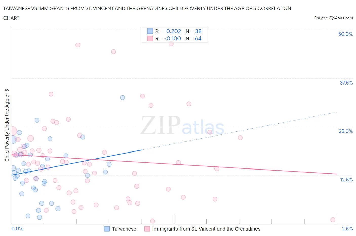 Taiwanese vs Immigrants from St. Vincent and the Grenadines Child Poverty Under the Age of 5
