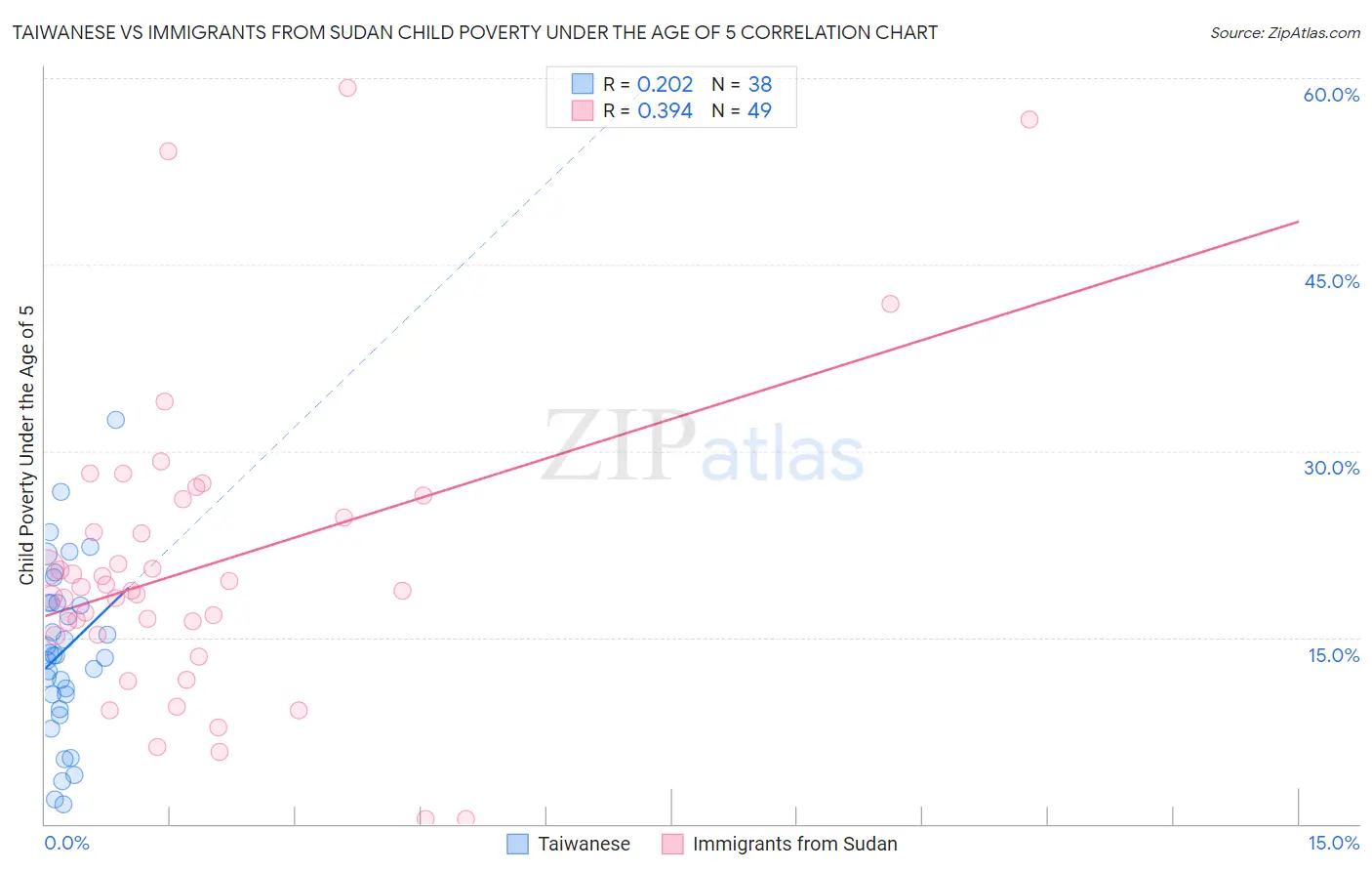 Taiwanese vs Immigrants from Sudan Child Poverty Under the Age of 5