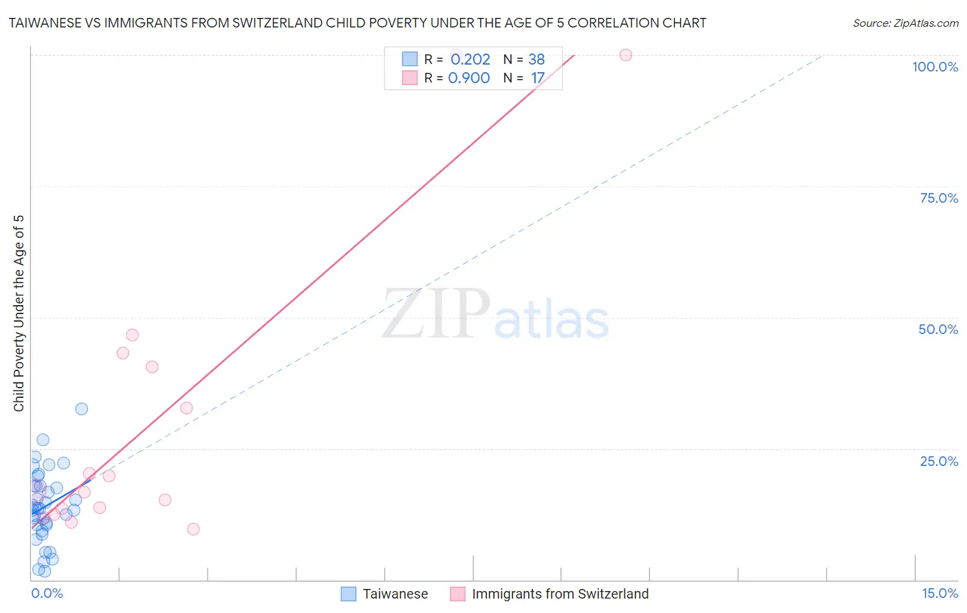Taiwanese vs Immigrants from Switzerland Child Poverty Under the Age of 5