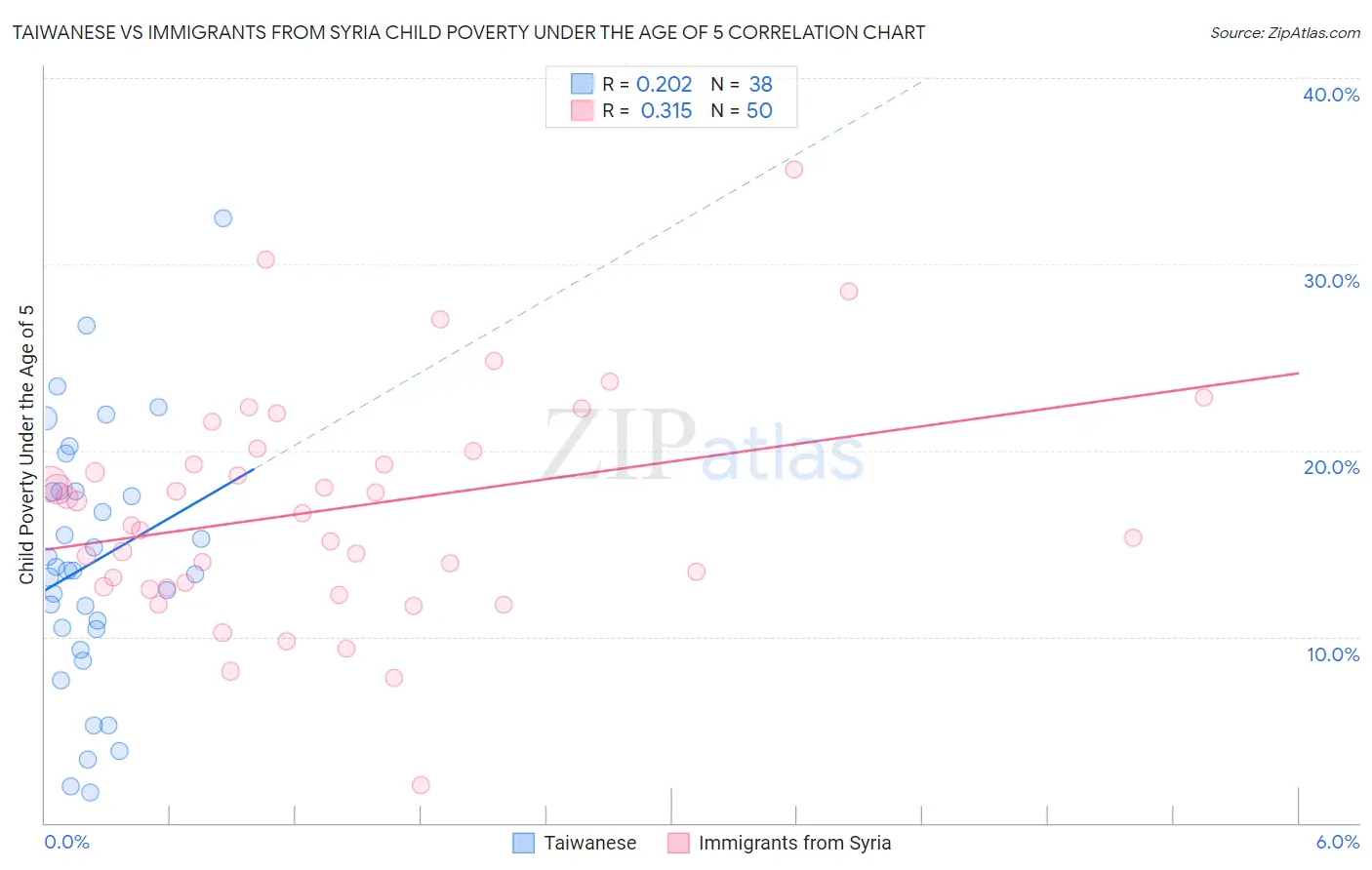 Taiwanese vs Immigrants from Syria Child Poverty Under the Age of 5