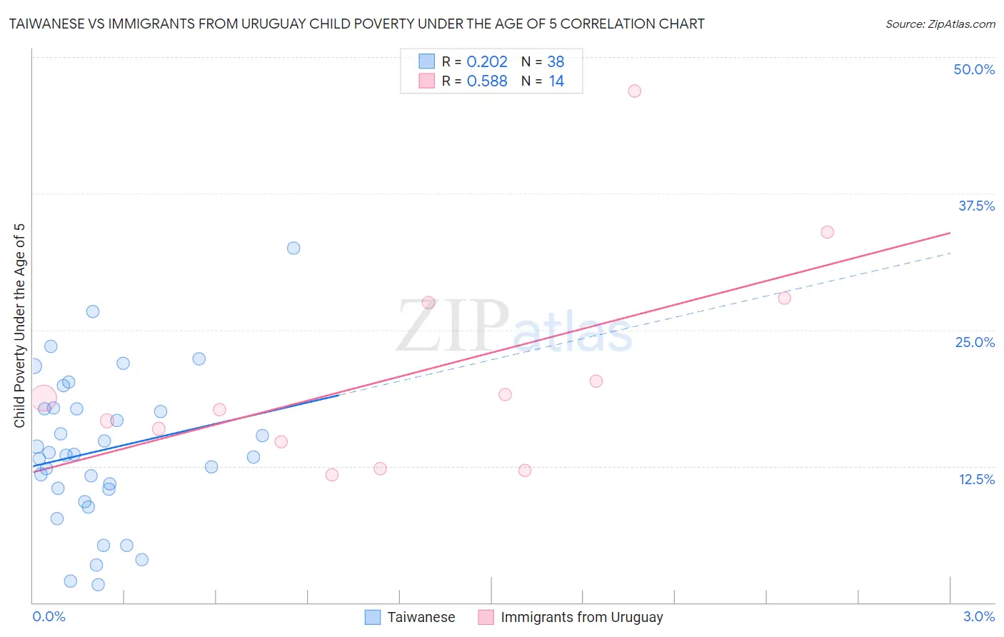 Taiwanese vs Immigrants from Uruguay Child Poverty Under the Age of 5