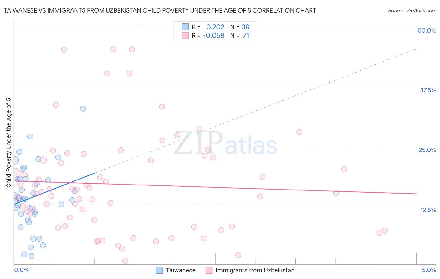 Taiwanese vs Immigrants from Uzbekistan Child Poverty Under the Age of 5