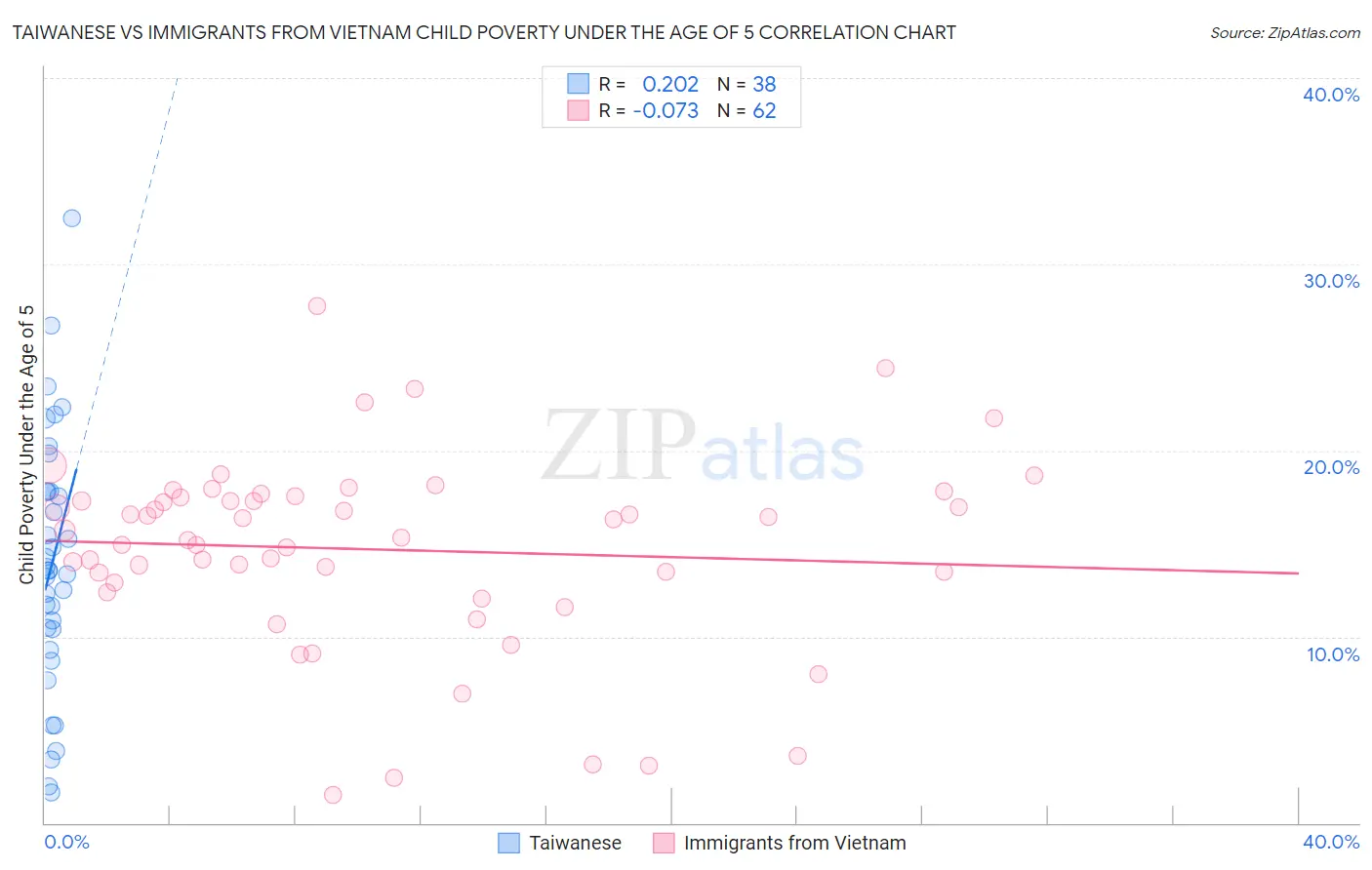 Taiwanese vs Immigrants from Vietnam Child Poverty Under the Age of 5
