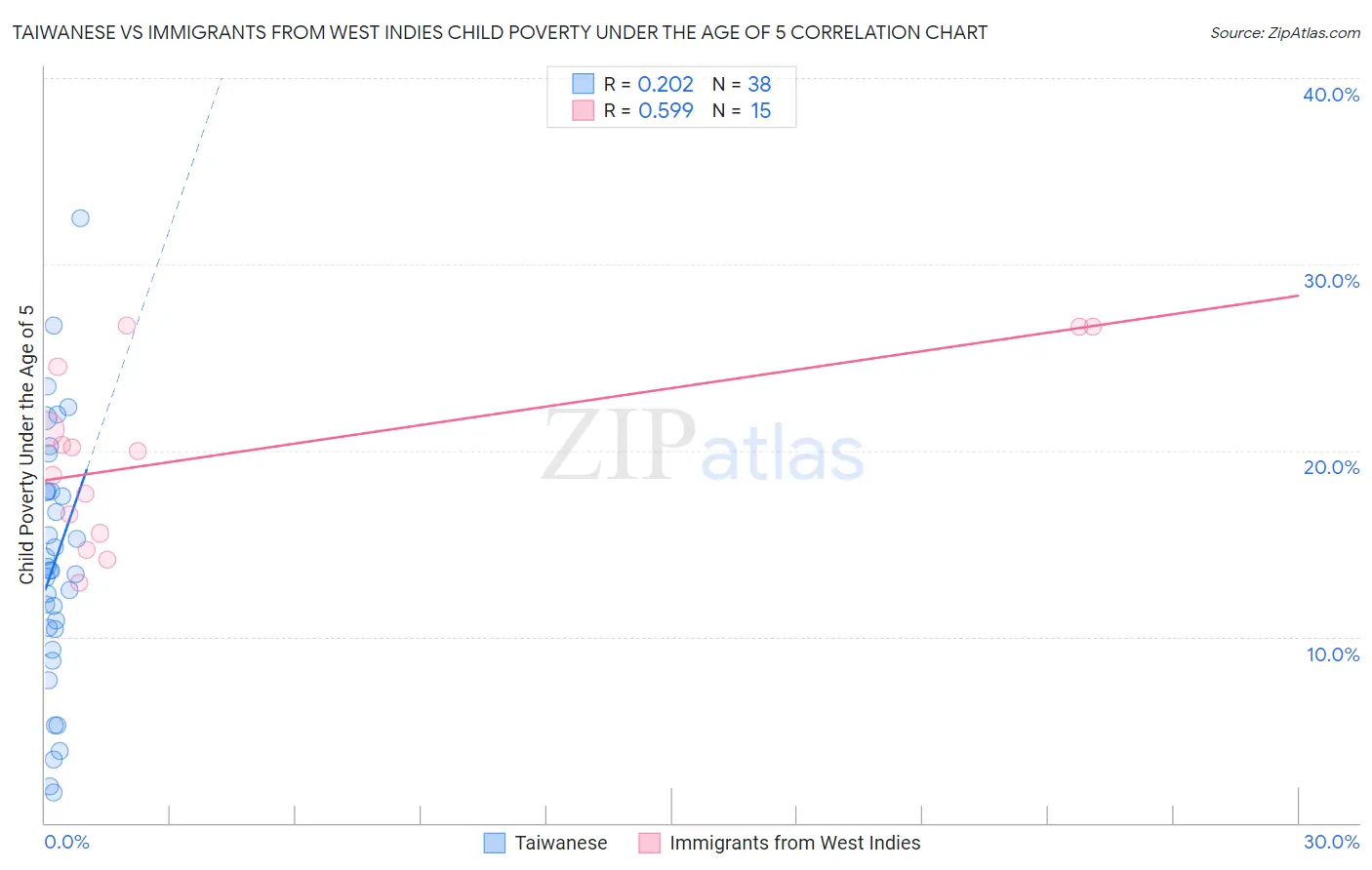 Taiwanese vs Immigrants from West Indies Child Poverty Under the Age of 5
