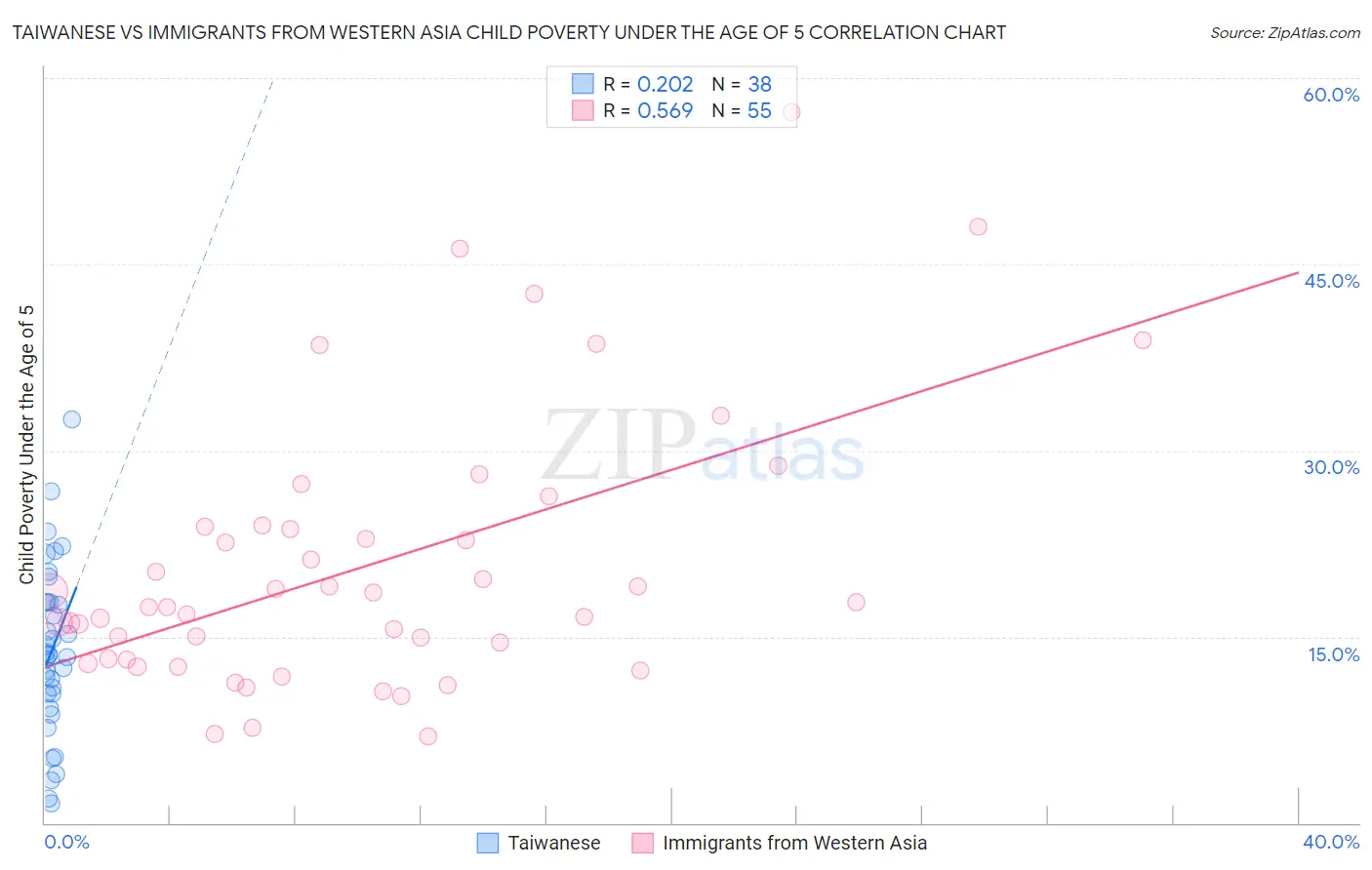 Taiwanese vs Immigrants from Western Asia Child Poverty Under the Age of 5