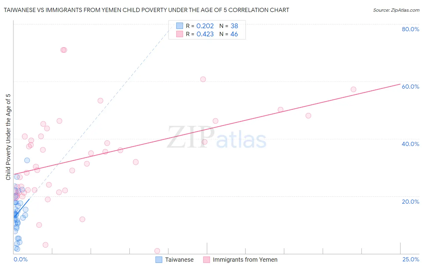 Taiwanese vs Immigrants from Yemen Child Poverty Under the Age of 5