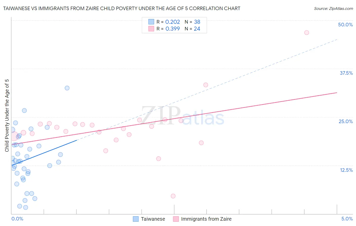 Taiwanese vs Immigrants from Zaire Child Poverty Under the Age of 5