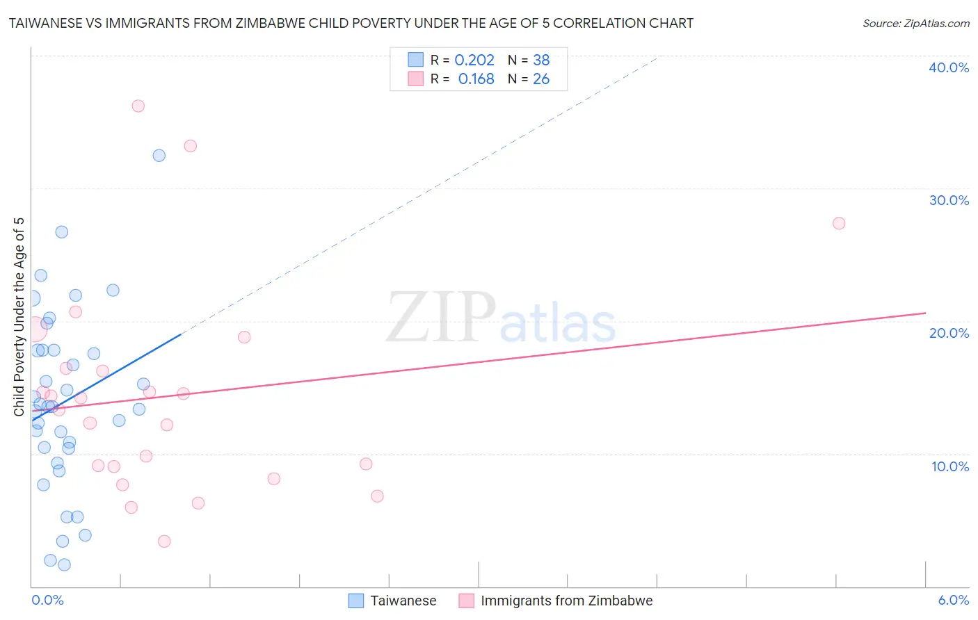 Taiwanese vs Immigrants from Zimbabwe Child Poverty Under the Age of 5