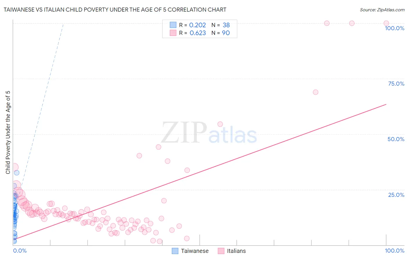 Taiwanese vs Italian Child Poverty Under the Age of 5