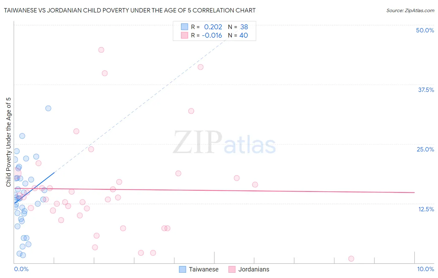 Taiwanese vs Jordanian Child Poverty Under the Age of 5