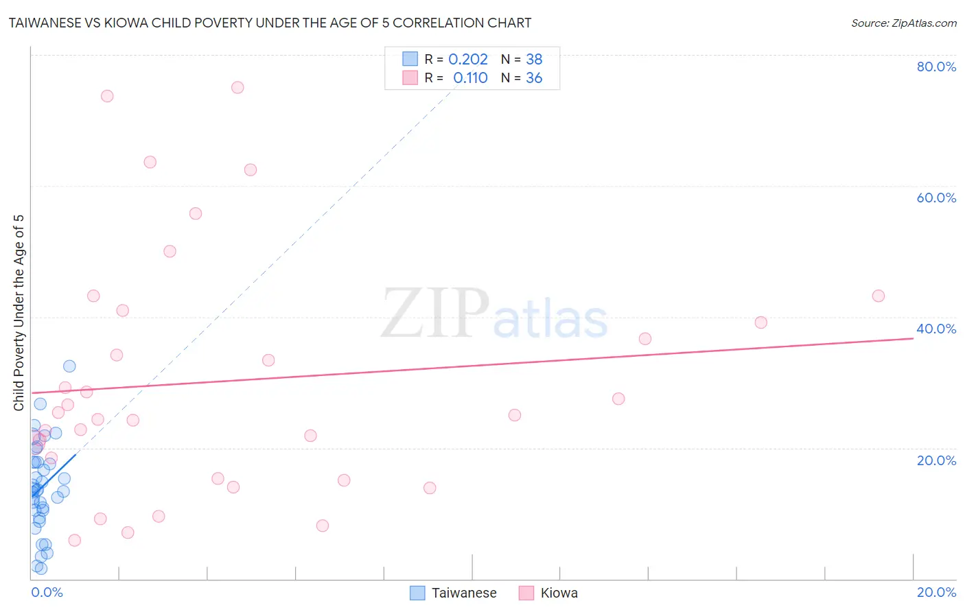 Taiwanese vs Kiowa Child Poverty Under the Age of 5