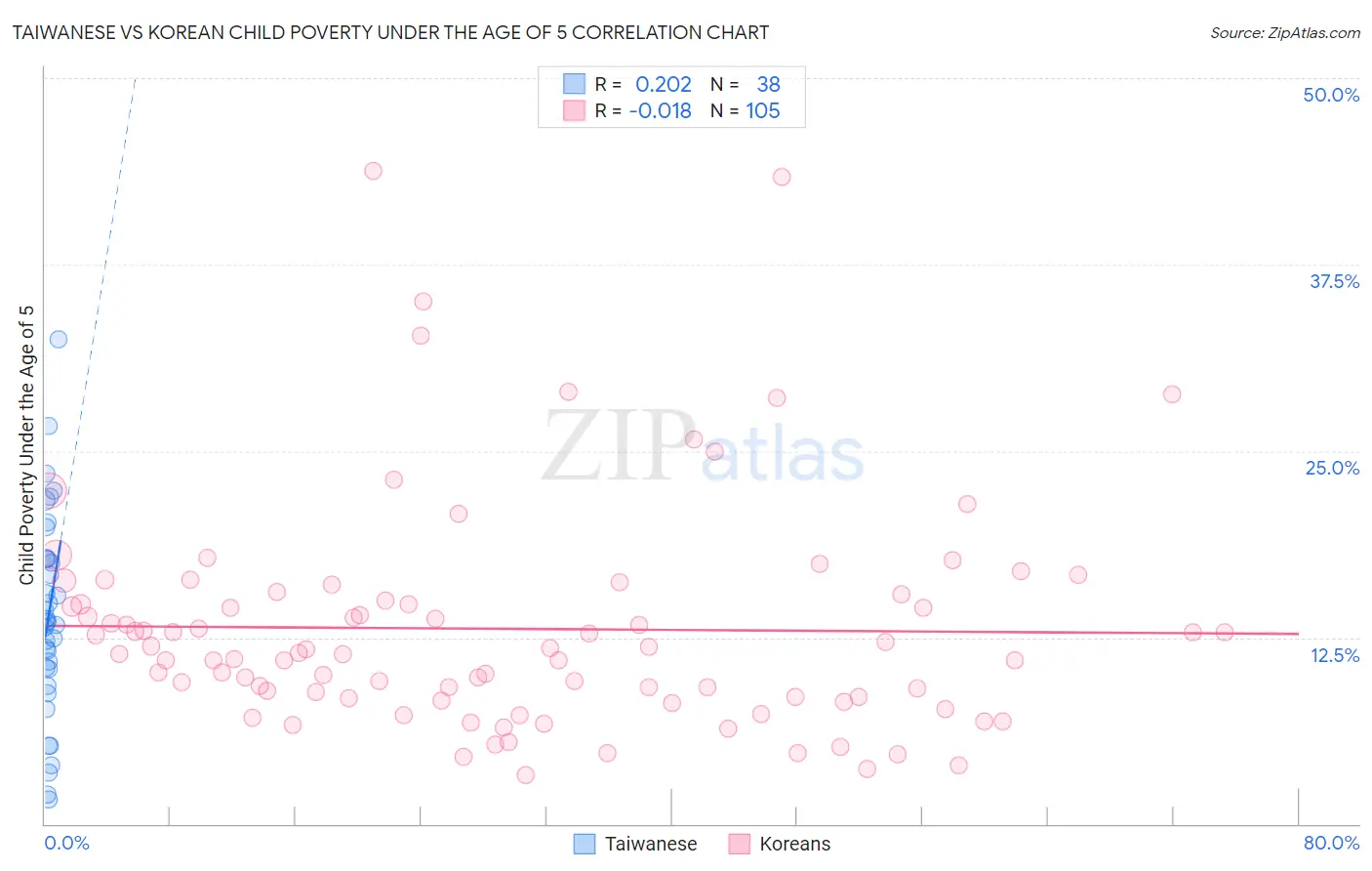 Taiwanese vs Korean Child Poverty Under the Age of 5