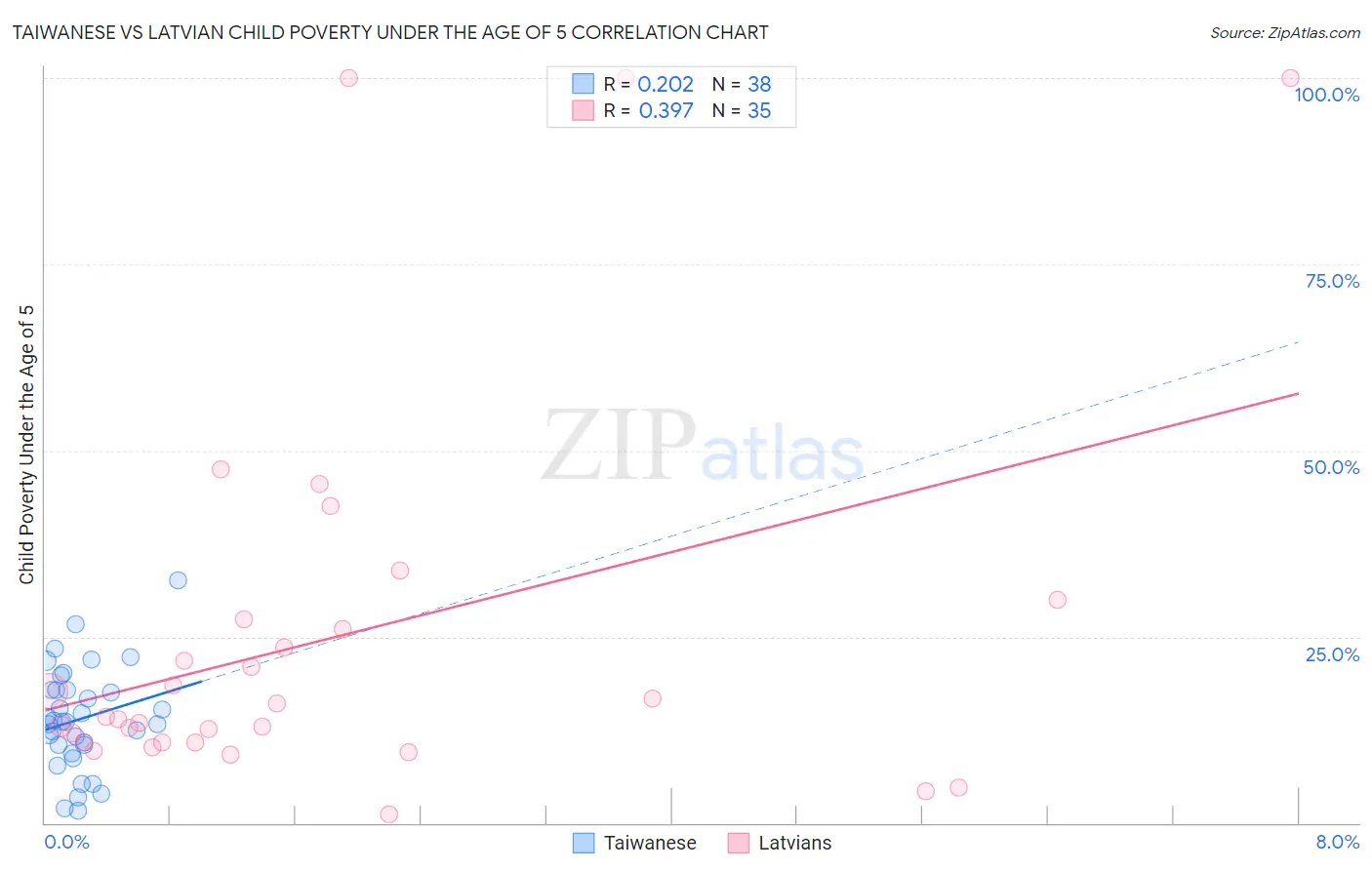 Taiwanese vs Latvian Child Poverty Under the Age of 5
