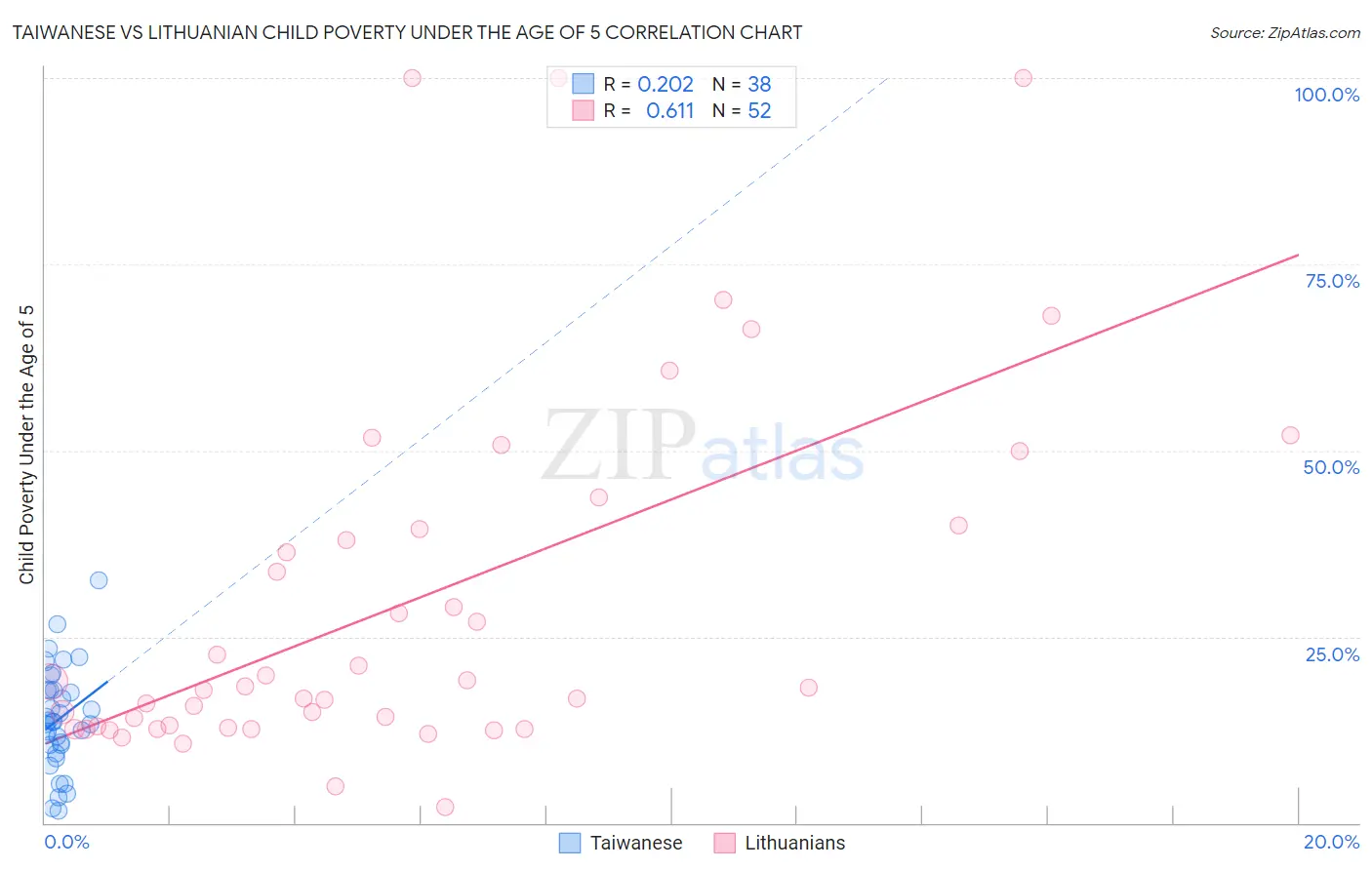 Taiwanese vs Lithuanian Child Poverty Under the Age of 5