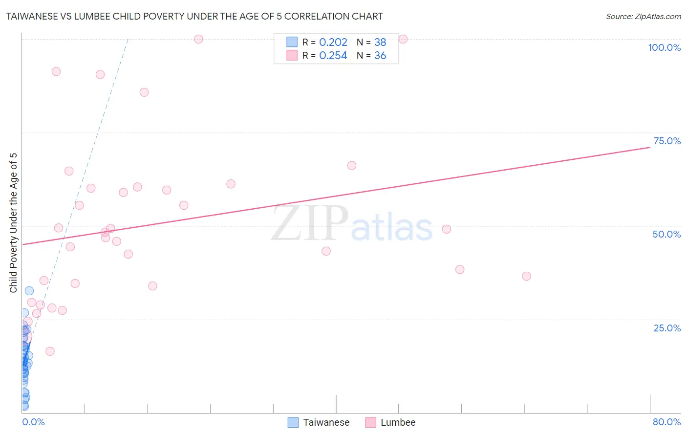 Taiwanese vs Lumbee Child Poverty Under the Age of 5