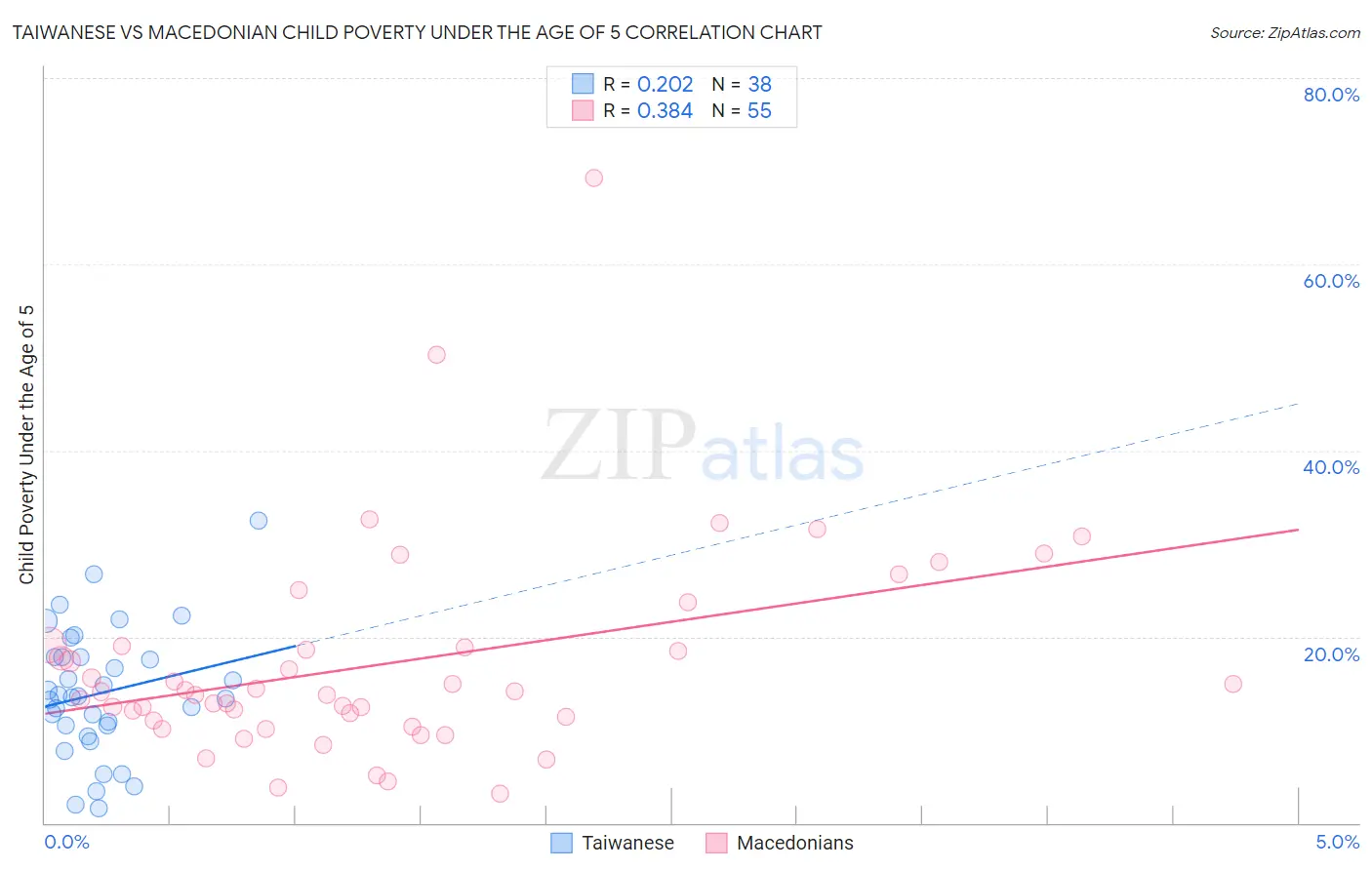 Taiwanese vs Macedonian Child Poverty Under the Age of 5