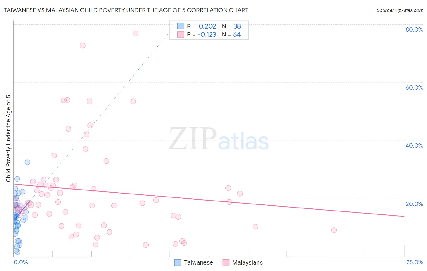 Taiwanese vs Malaysian Child Poverty Under the Age of 5