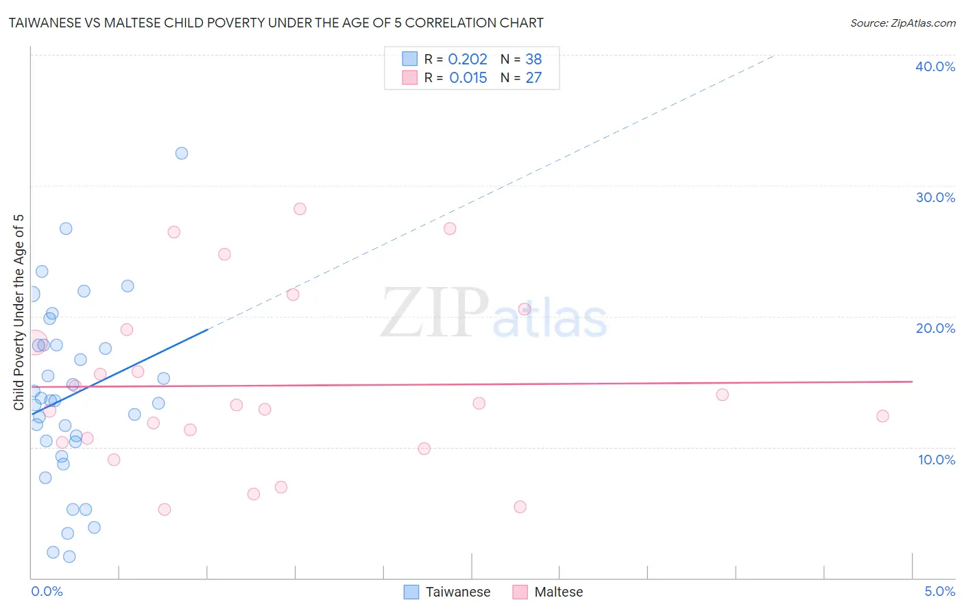 Taiwanese vs Maltese Child Poverty Under the Age of 5