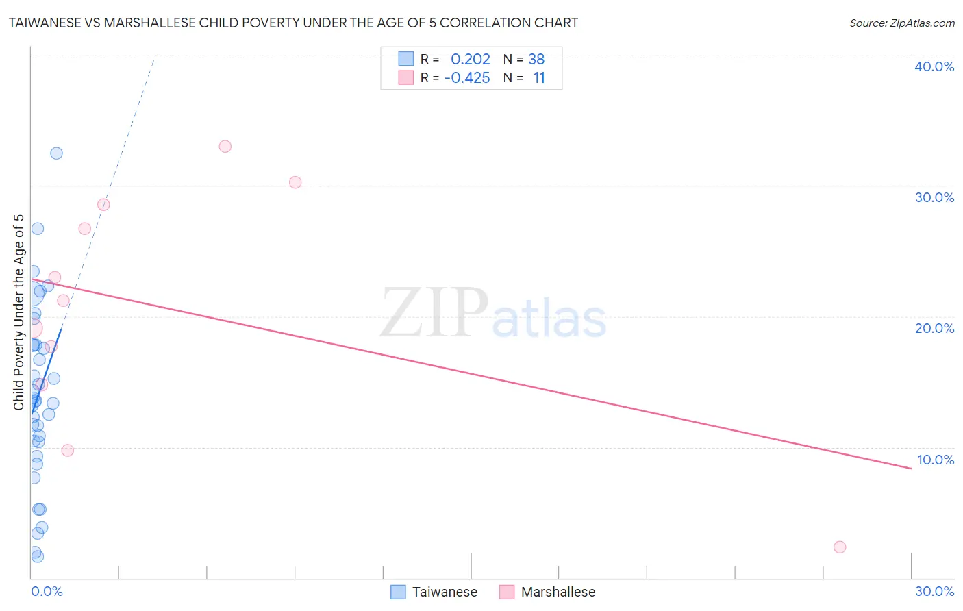 Taiwanese vs Marshallese Child Poverty Under the Age of 5