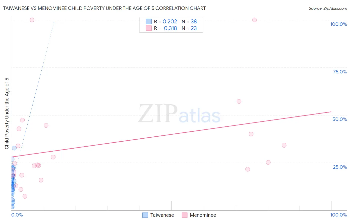 Taiwanese vs Menominee Child Poverty Under the Age of 5