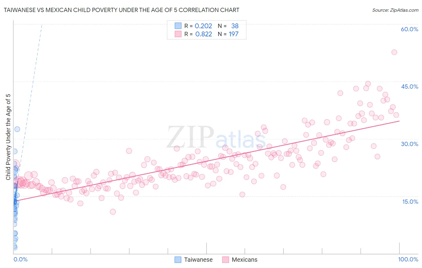 Taiwanese vs Mexican Child Poverty Under the Age of 5
