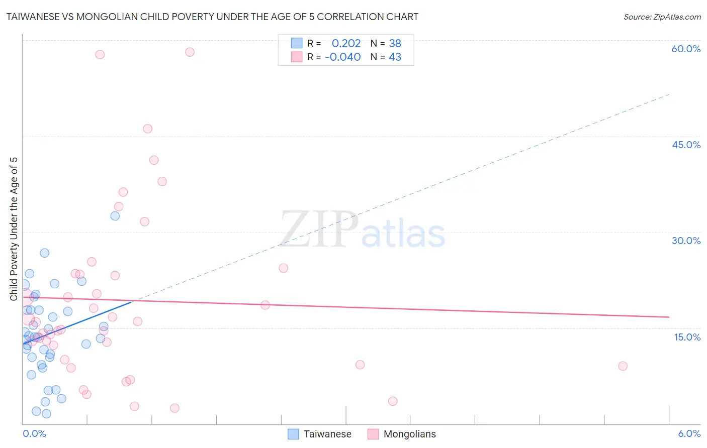 Taiwanese vs Mongolian Child Poverty Under the Age of 5