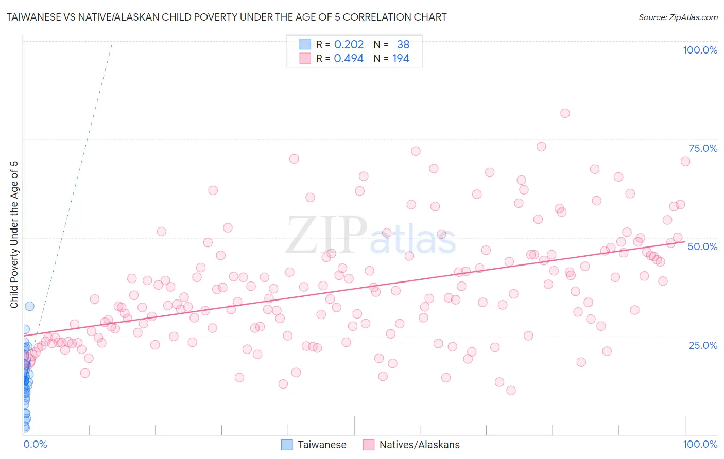 Taiwanese vs Native/Alaskan Child Poverty Under the Age of 5