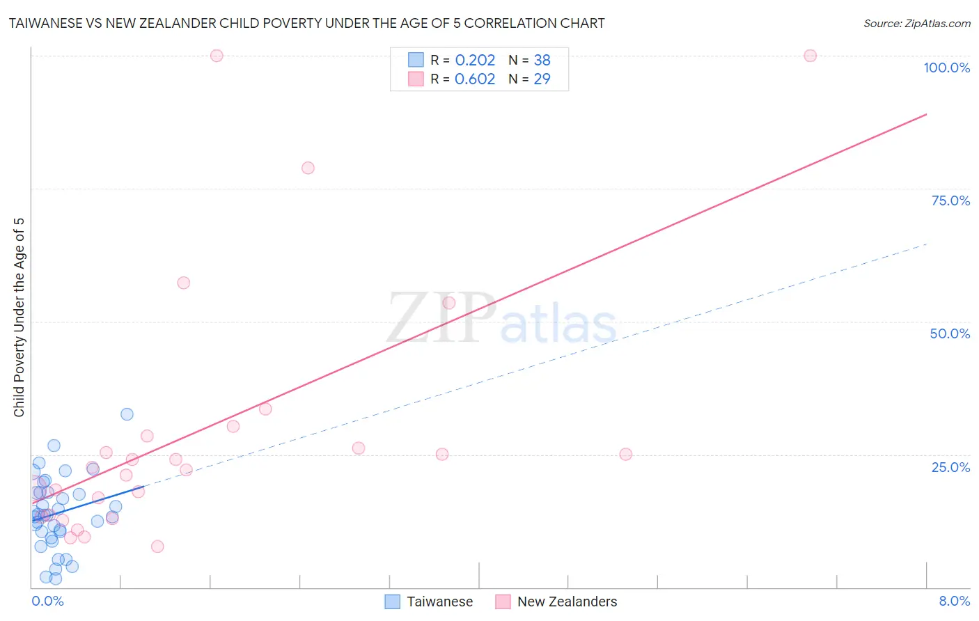 Taiwanese vs New Zealander Child Poverty Under the Age of 5