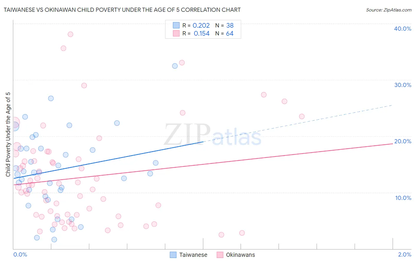 Taiwanese vs Okinawan Child Poverty Under the Age of 5