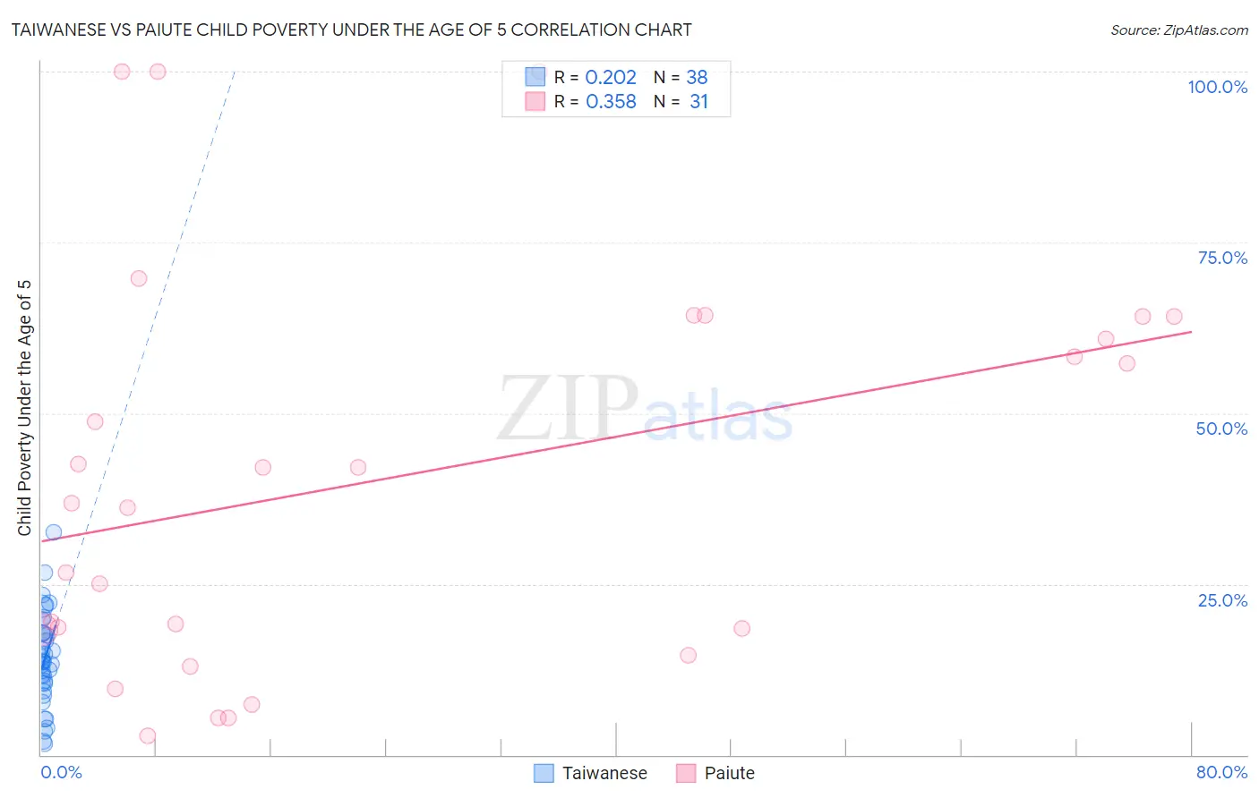 Taiwanese vs Paiute Child Poverty Under the Age of 5