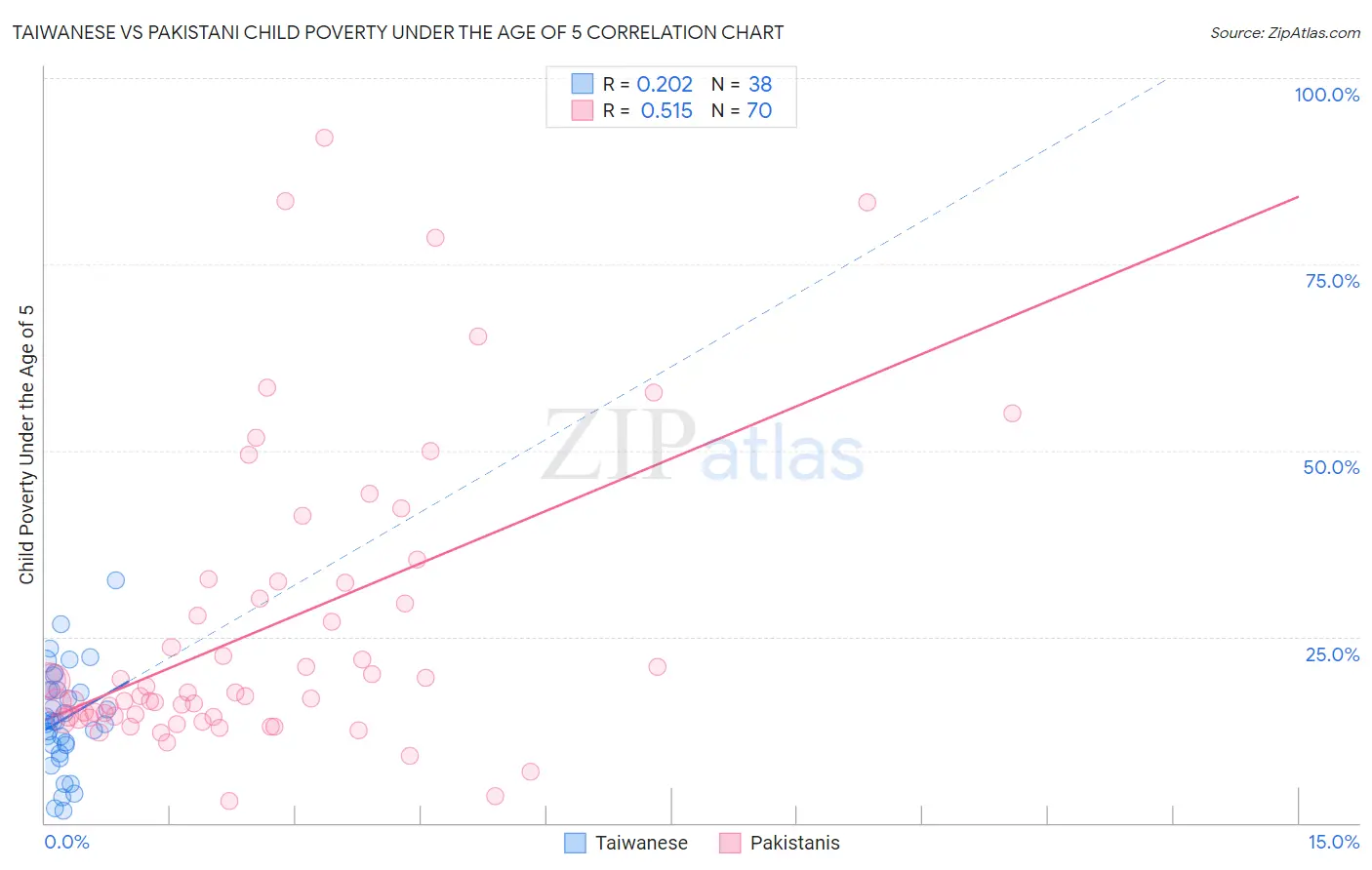 Taiwanese vs Pakistani Child Poverty Under the Age of 5