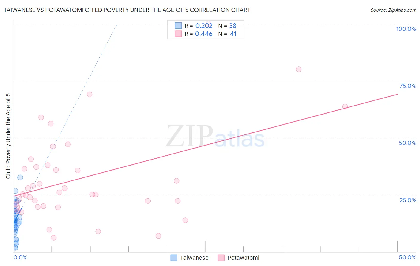 Taiwanese vs Potawatomi Child Poverty Under the Age of 5