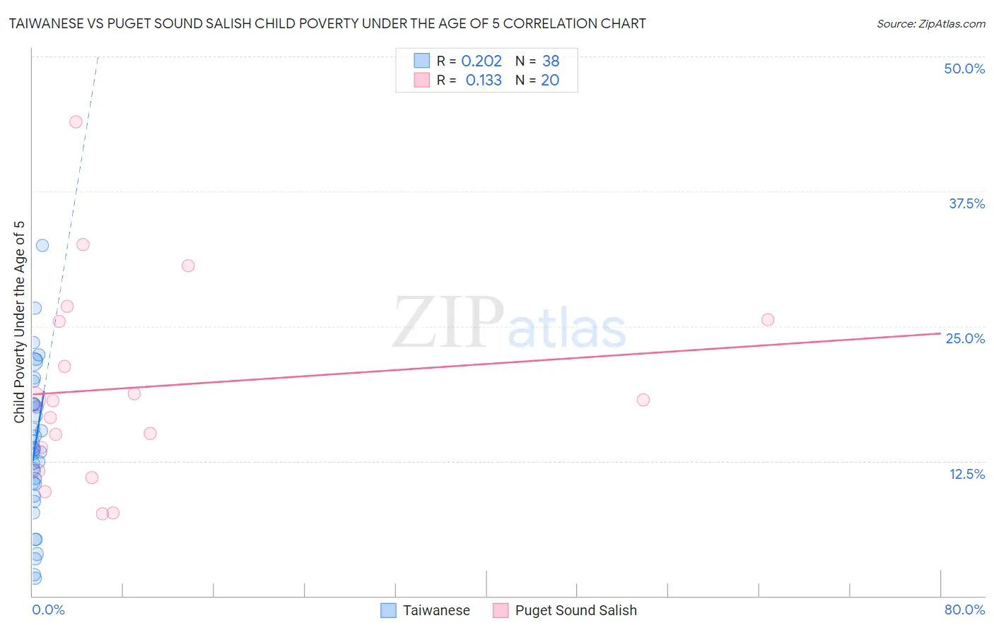 Taiwanese vs Puget Sound Salish Child Poverty Under the Age of 5