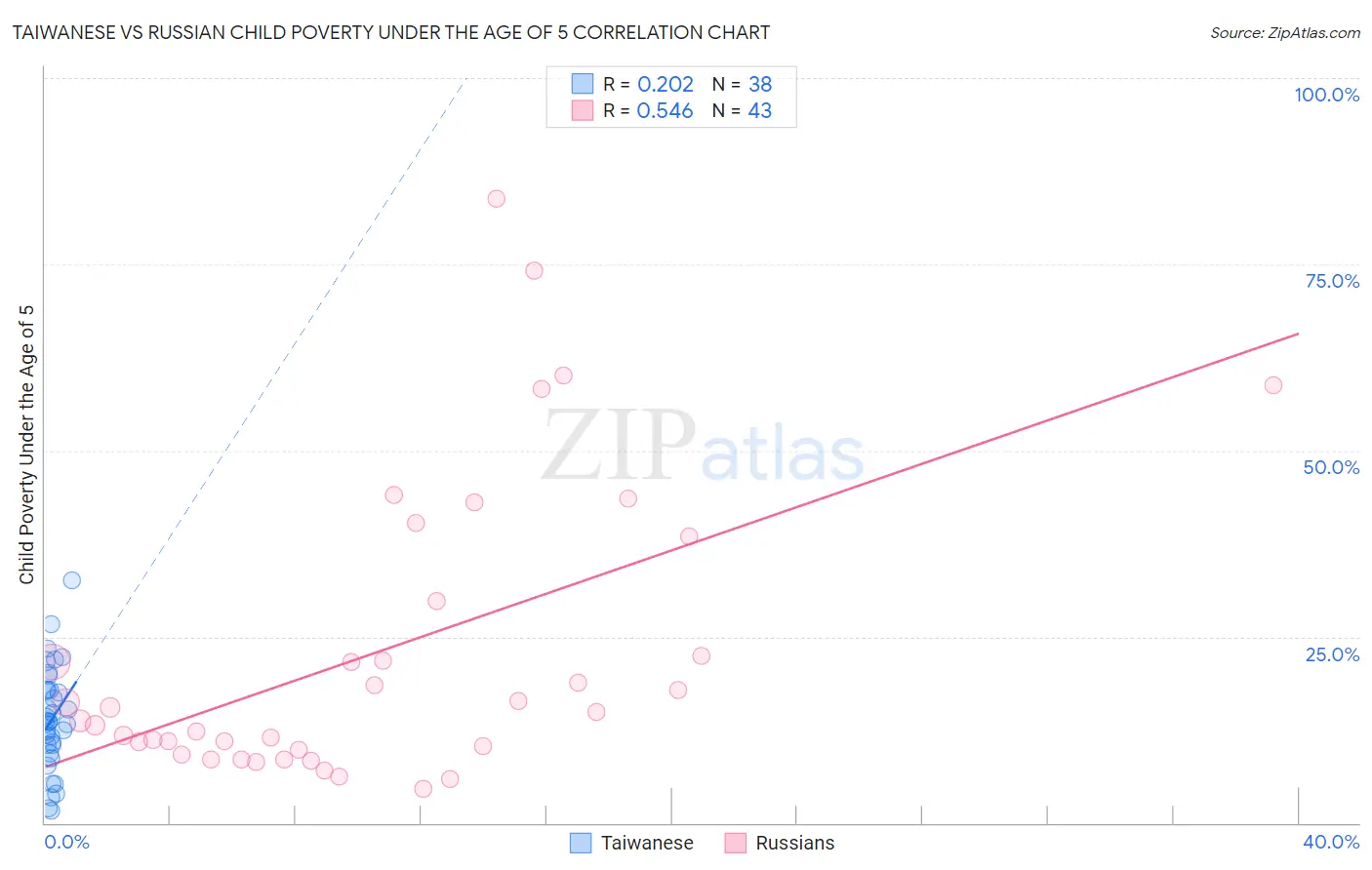 Taiwanese vs Russian Child Poverty Under the Age of 5