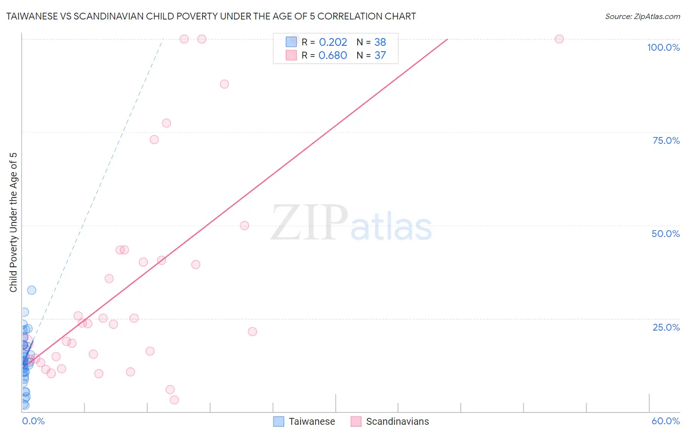 Taiwanese vs Scandinavian Child Poverty Under the Age of 5